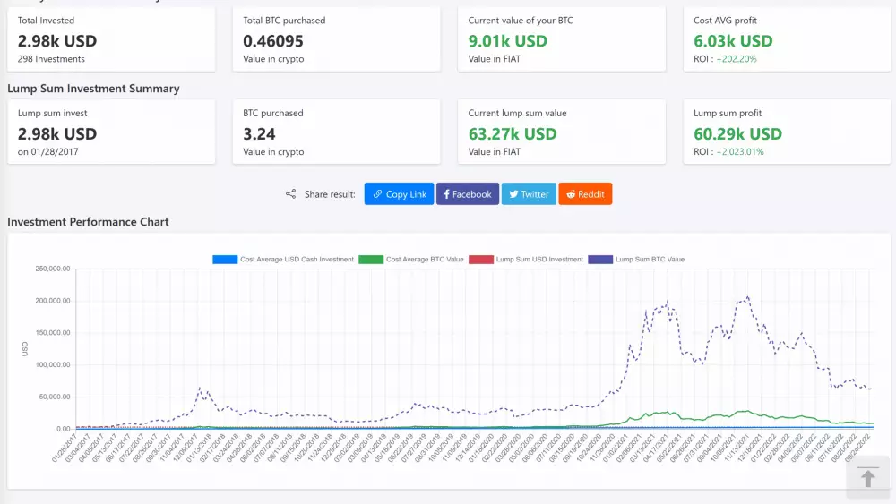 Zisk cez DCA na Bitcoine za 5 rokov je 200 %