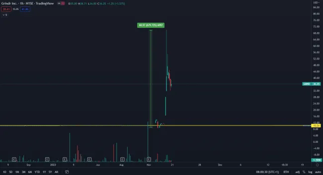 Akcie Grindr