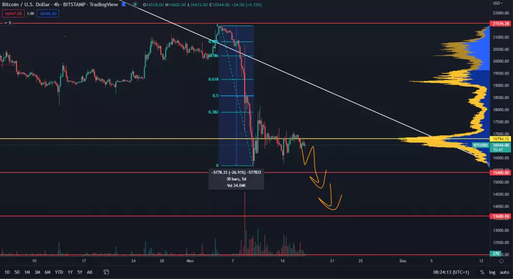 Bitcoin a fibonacci