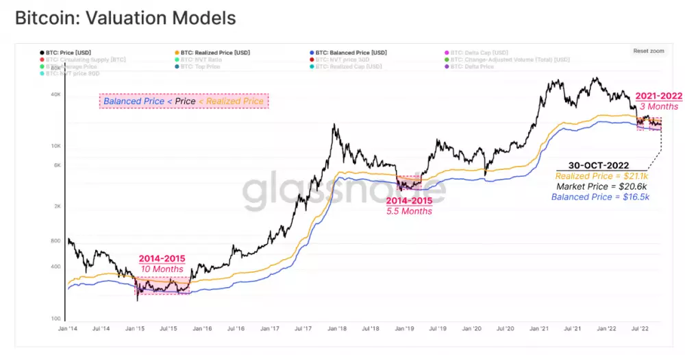 Bitcoin: model ohodnotenia