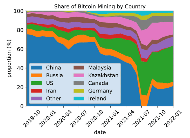 Bitcoin: ťažba podľa krajín