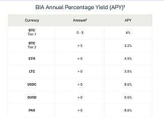 BlockFi: percentuálne zhodnotenie kryptomien, ktoré ponúkala platforma ešte v roku 2022 pred krachom