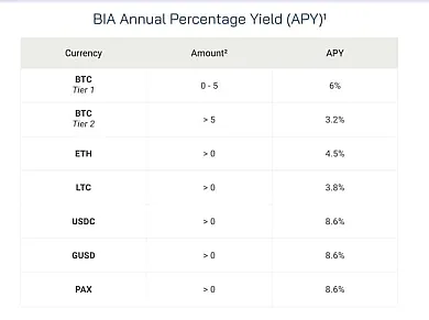 BlockFi: percentuálne zhodnotenie kryptomien, ktoré ponúkala platforma ešte v roku 2022 pred krachom
