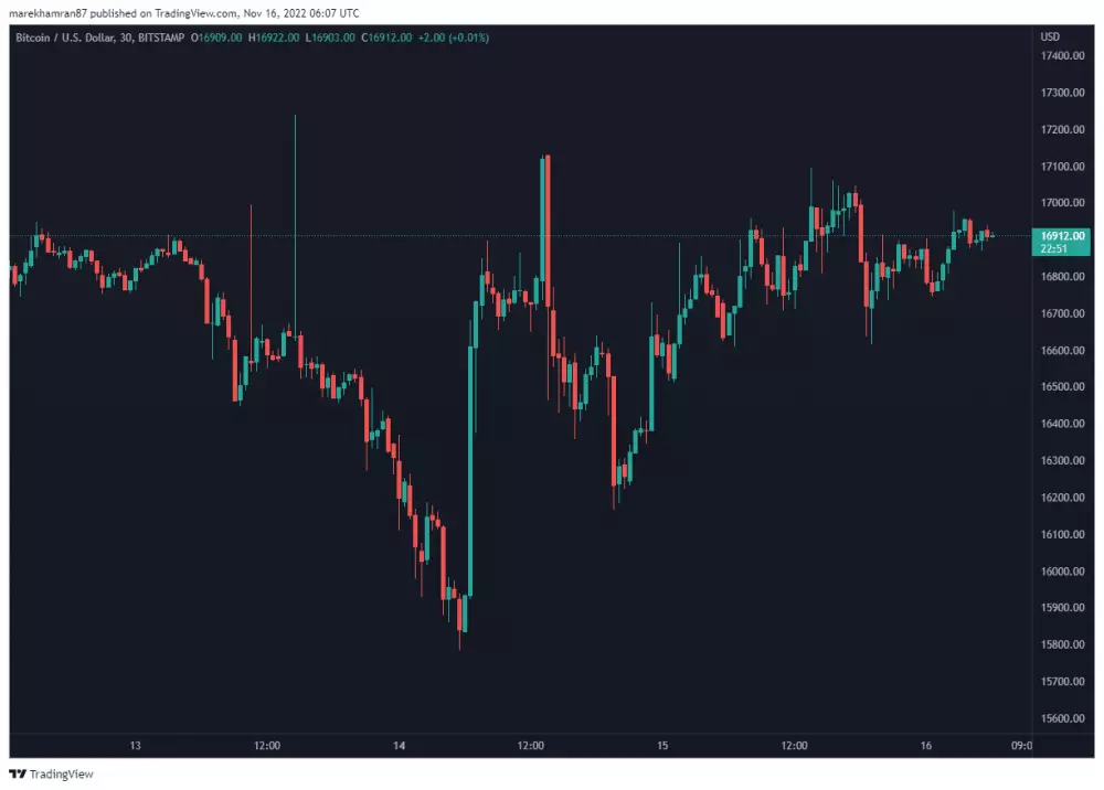 BTC/USD