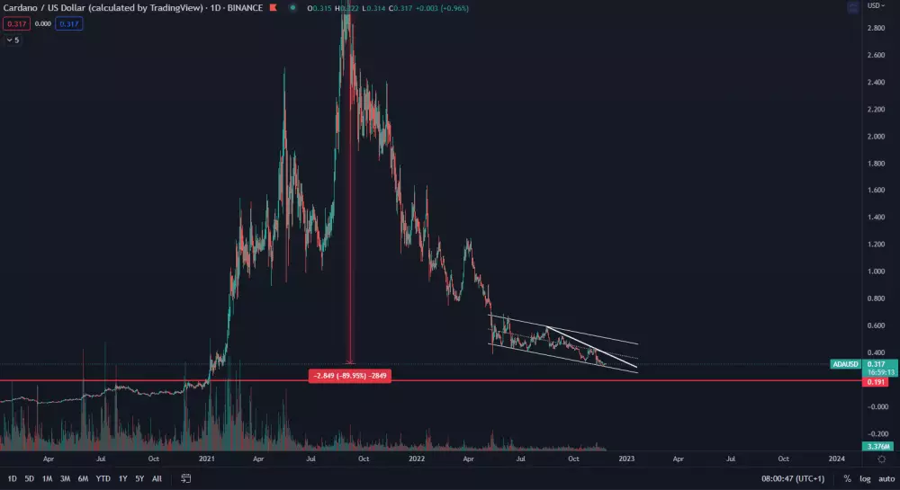 Cardano spotová cena