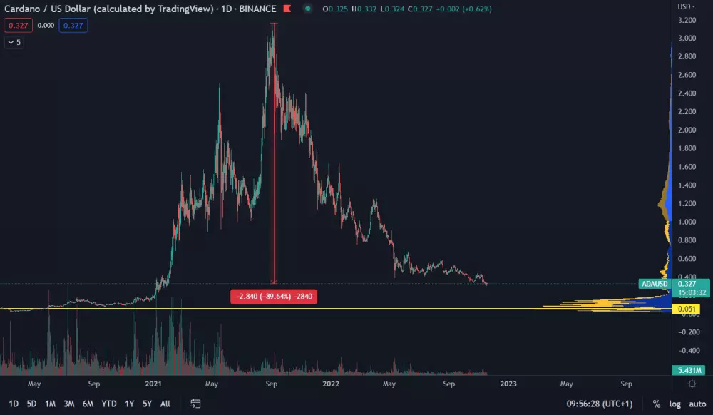 Cardano spotová cena