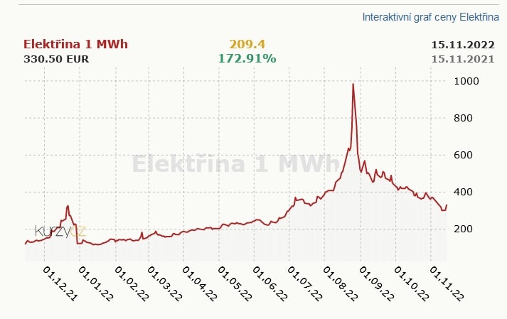 Cena elektriny za rok.