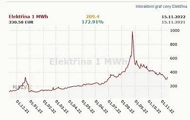 Cena elektriny za rok.