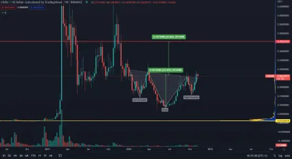 Chiliz: head and shoulders