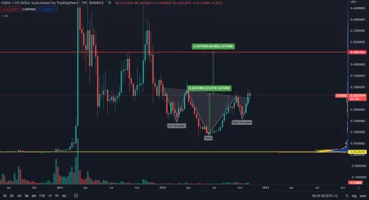 Chiliz: head and shoulders