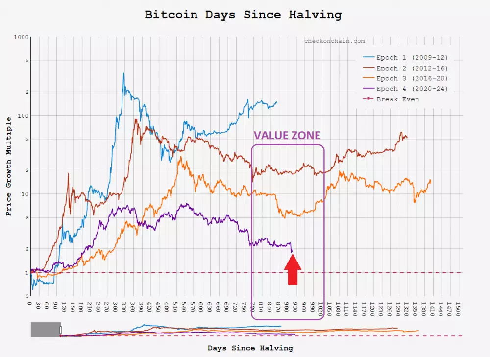 Cyklus na Bitcoine