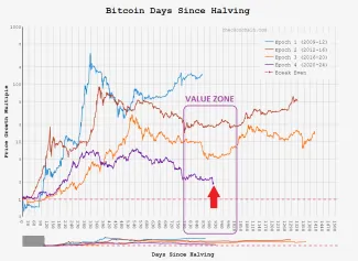 Cyklus na Bitcoine