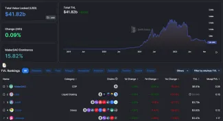 DeFi protokoly podla TVL