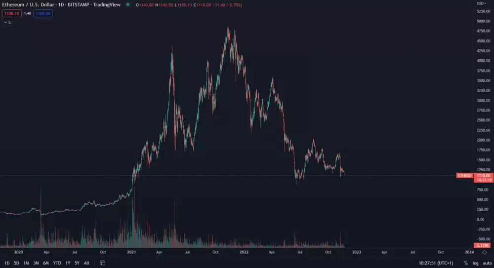 Ethereum: spotová cena