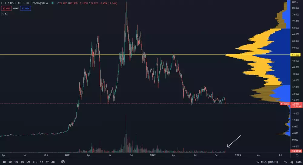 FTT/USD