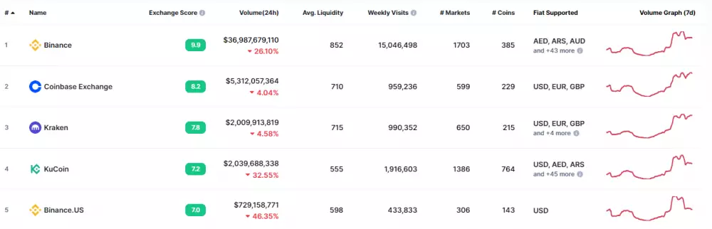 FTX zmizla z rebríčka coinmarketcap