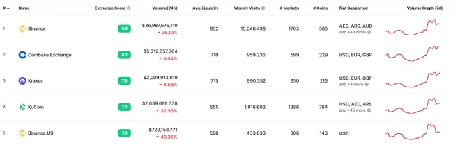 FTX zmizla z rebríčka coinmarketcap