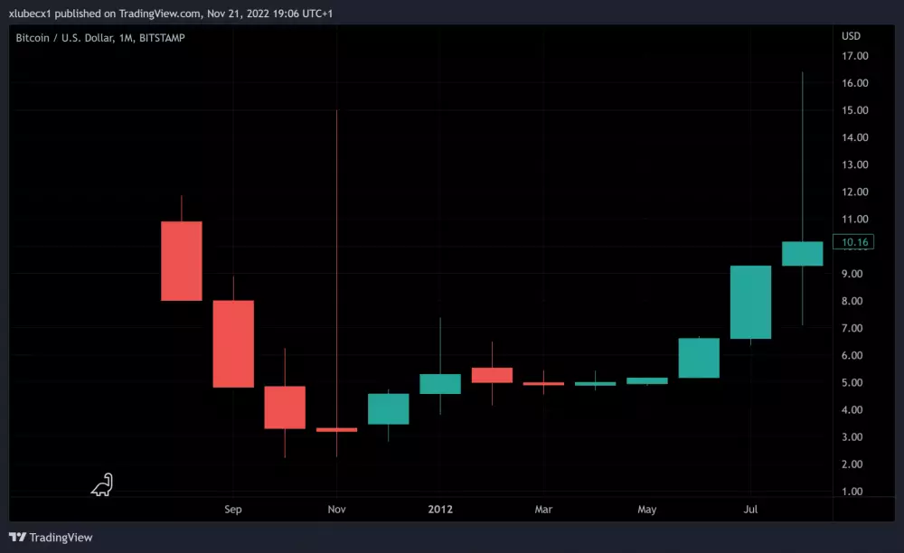 Graf Bitcoinu v roku 2011