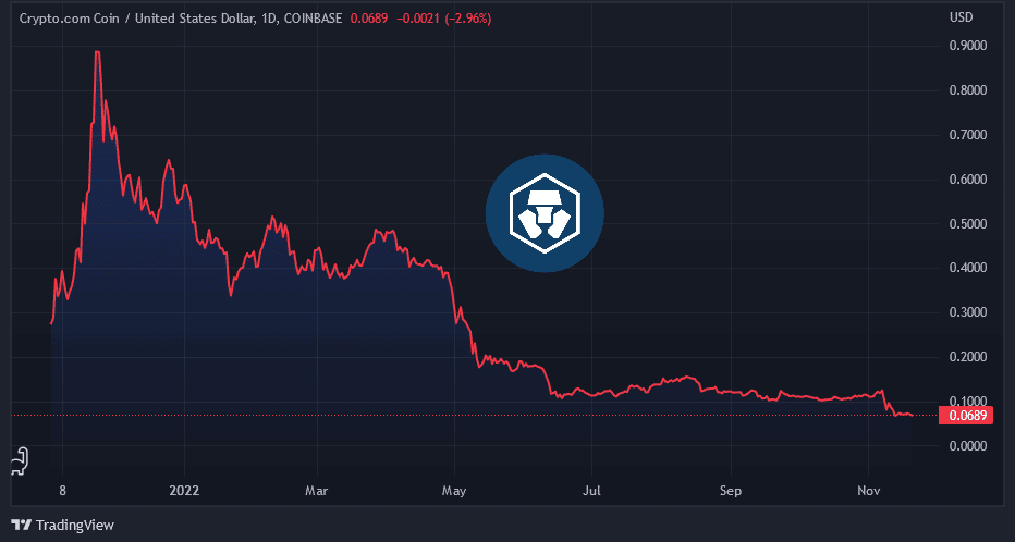 Graf: CRO/USD. 1D