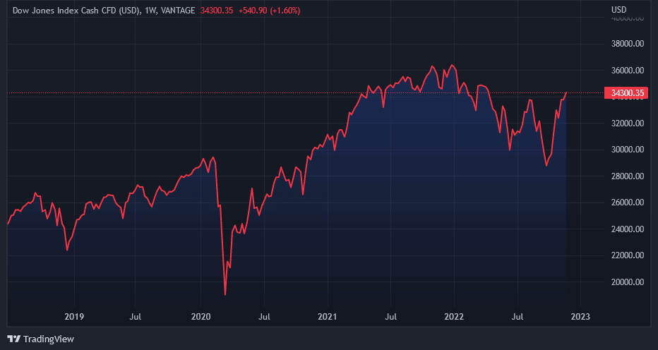 Graf: Dow Jones. 1W