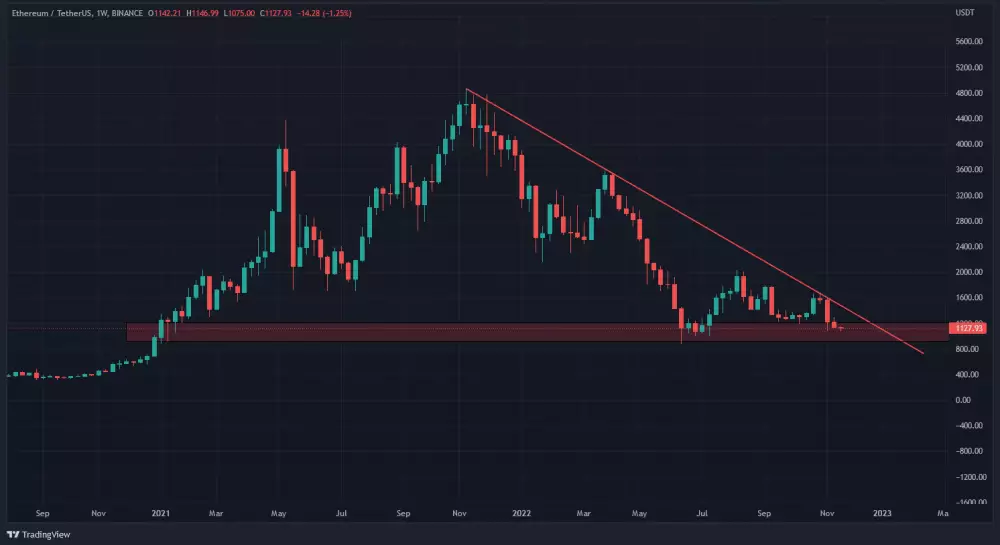 Graf: ETH/USD. 1W