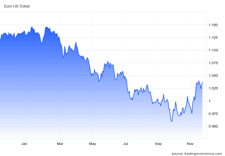 Graf: euro/dolár. 1D