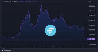 Hodleri FTT už nikdy neuvidia svoje peniaze