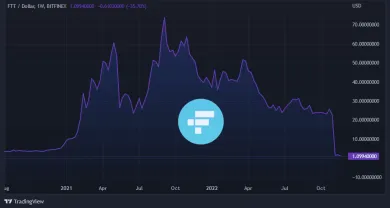 Hodleri FTT už nikdy neuvidia svoje peniaze