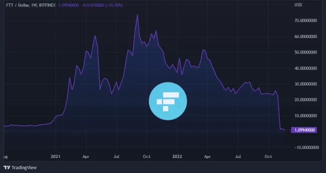 Hodleri FTT už nikdy neuvidia svoje peniaze