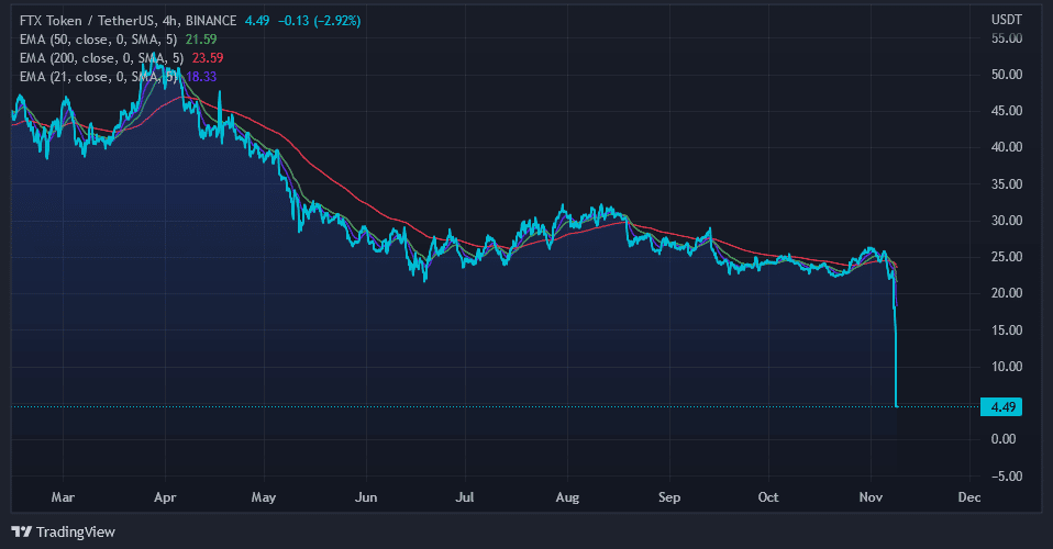 Graf: FTT/USDT. 4H