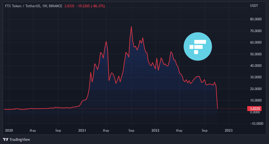 Graf: FTT/USDT. 1W