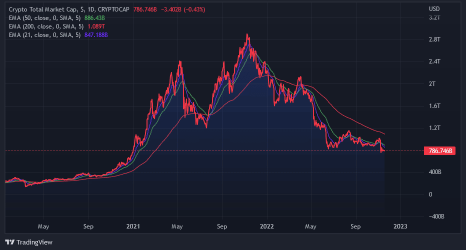 Graf: kapitalizácia kryptomien je v klesajúcom trende. Zdroj: Tradingview