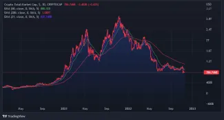 Graf: kapitalizácia kryptomien je v klesajúcom trende. Zdroj: Tradingview