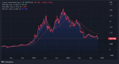 Graf: kapitalizácia kryptomien je v klesajúcom trende. Zdroj: Tradingview