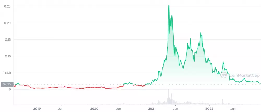 Graf kryptomeny VeChain