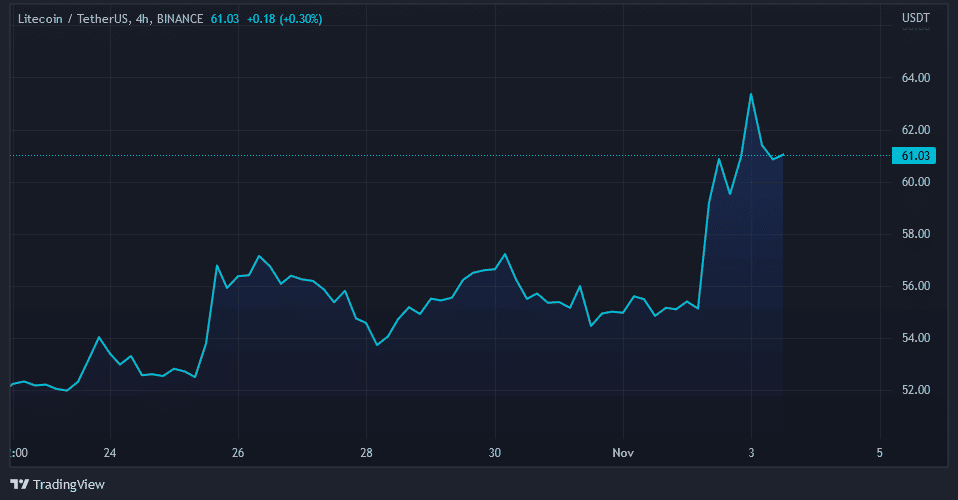 Graf: LTC/USD. 4H