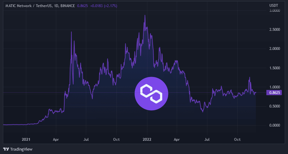 Graf na dnes: MATIC/USDT. 1D