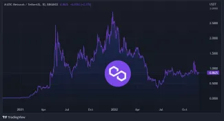 Graf na dnes: MATIC/USDT. 1D