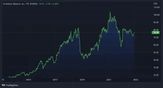 Graf na dnes: ATVI. 1W
