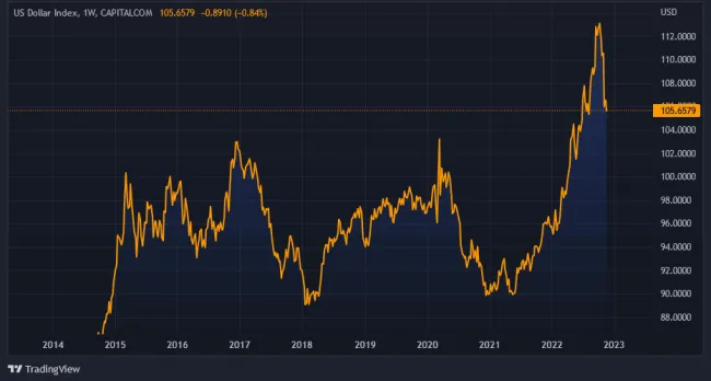 Dolárový index od roku 2021 a celý rok 2022 rástol, klesať začal v októbri.
