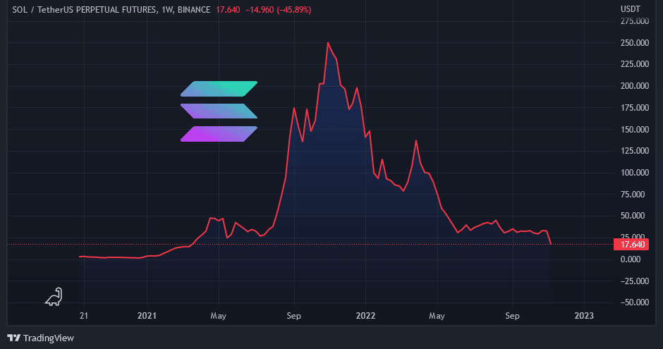 Graf na dnes: Solana/USDT. 1W