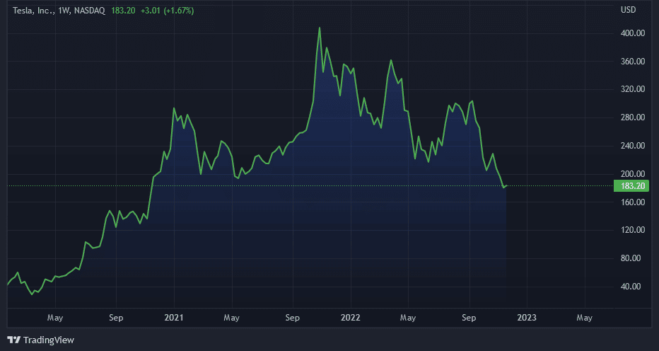 Graf na dnes: TSLA. 1W