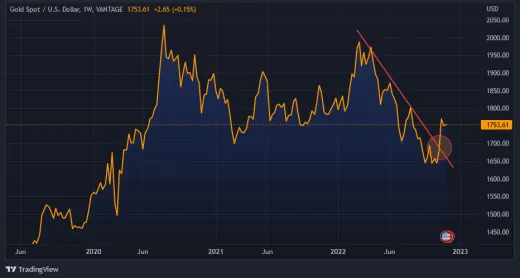 Graf na dnes: zlato/dolár. 1W