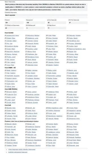 Hlasovanie o znížení dani