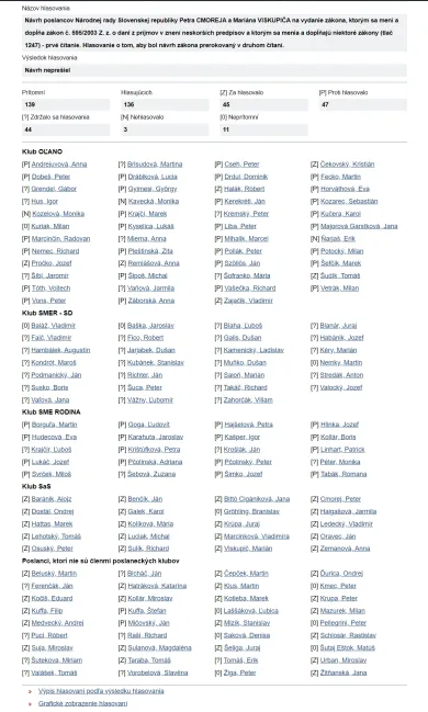 Hlasovanie o znížení dani