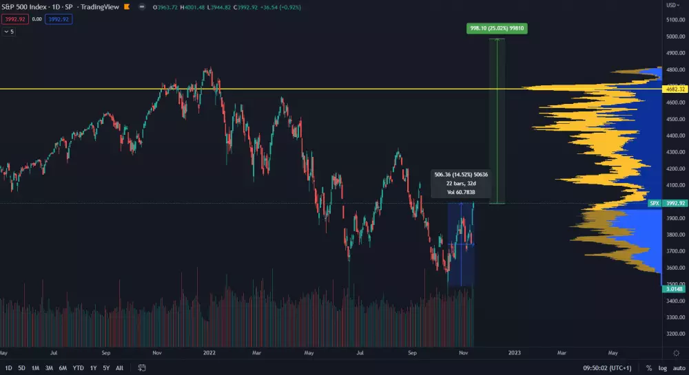 Index SPX