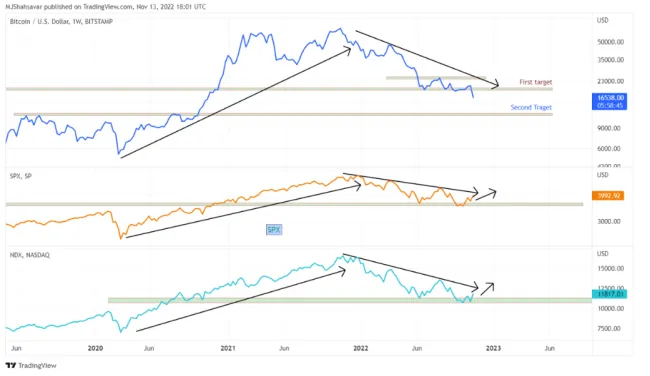 Korelácia Bitcoin, SPX a Nasdaq
