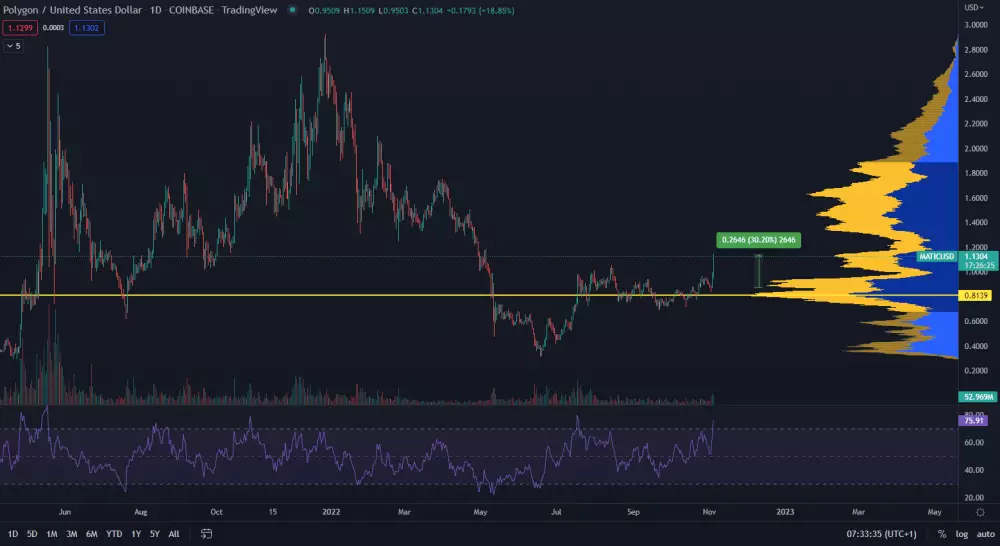 MATIC/USD