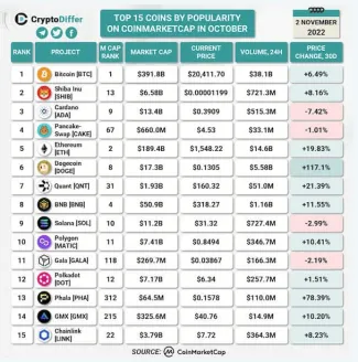 Najpopulárnejšie altcoiny z októbra
