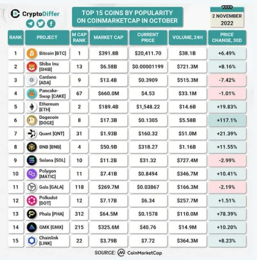 Najpopulárnejšie altcoiny z októbra